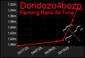 Total Graph of Dondozo4bozo