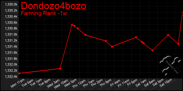 Last 7 Days Graph of Dondozo4bozo