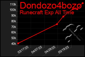 Total Graph of Dondozo4bozo