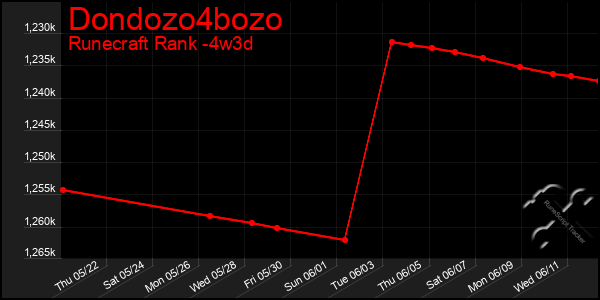 Last 31 Days Graph of Dondozo4bozo