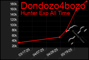 Total Graph of Dondozo4bozo