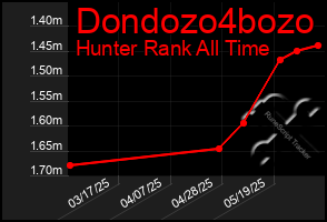 Total Graph of Dondozo4bozo