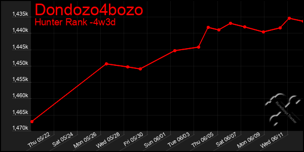 Last 31 Days Graph of Dondozo4bozo