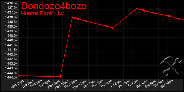 Last 7 Days Graph of Dondozo4bozo
