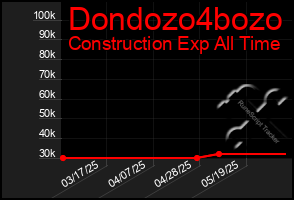 Total Graph of Dondozo4bozo