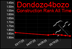 Total Graph of Dondozo4bozo
