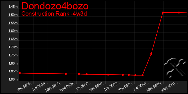 Last 31 Days Graph of Dondozo4bozo