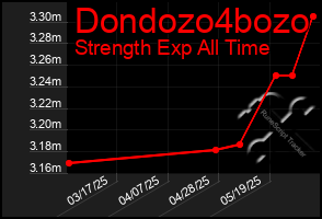 Total Graph of Dondozo4bozo