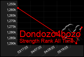 Total Graph of Dondozo4bozo