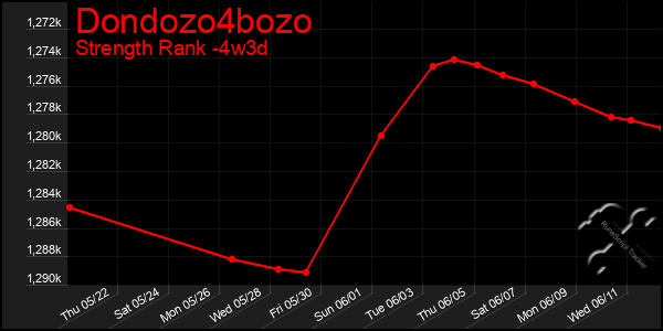 Last 31 Days Graph of Dondozo4bozo