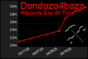 Total Graph of Dondozo4bozo