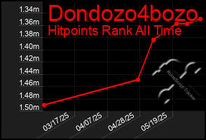 Total Graph of Dondozo4bozo