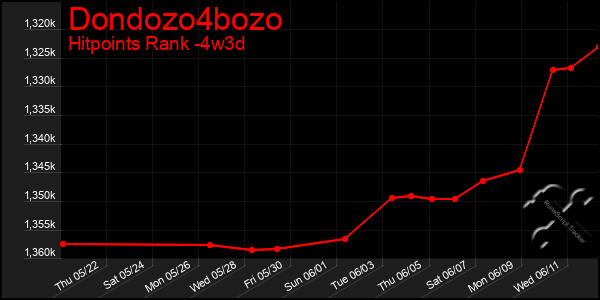 Last 31 Days Graph of Dondozo4bozo