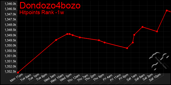 Last 7 Days Graph of Dondozo4bozo
