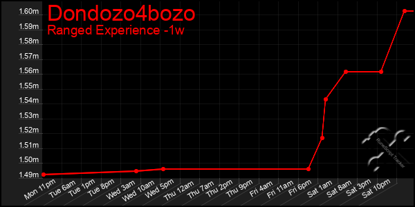 Last 7 Days Graph of Dondozo4bozo