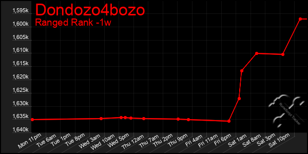 Last 7 Days Graph of Dondozo4bozo