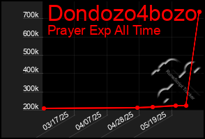 Total Graph of Dondozo4bozo