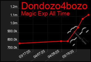 Total Graph of Dondozo4bozo
