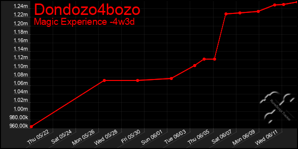 Last 31 Days Graph of Dondozo4bozo