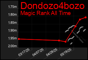 Total Graph of Dondozo4bozo