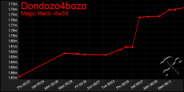 Last 31 Days Graph of Dondozo4bozo