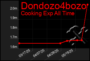 Total Graph of Dondozo4bozo