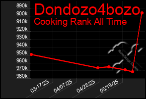 Total Graph of Dondozo4bozo