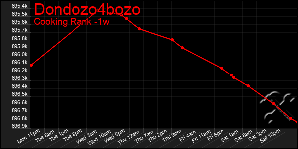 Last 7 Days Graph of Dondozo4bozo