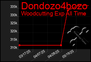 Total Graph of Dondozo4bozo