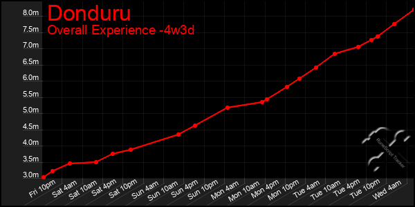 Last 31 Days Graph of Donduru