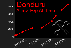 Total Graph of Donduru