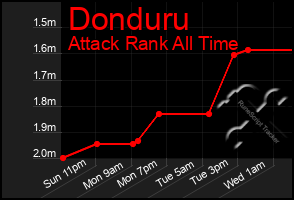 Total Graph of Donduru