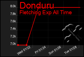 Total Graph of Donduru