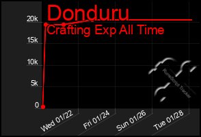 Total Graph of Donduru