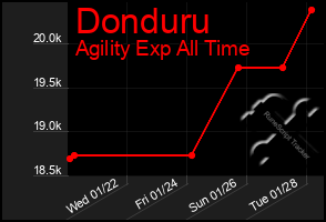 Total Graph of Donduru