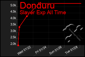 Total Graph of Donduru