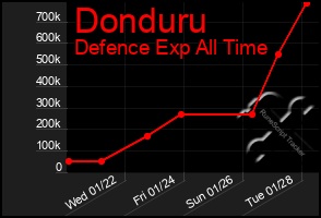 Total Graph of Donduru