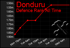 Total Graph of Donduru