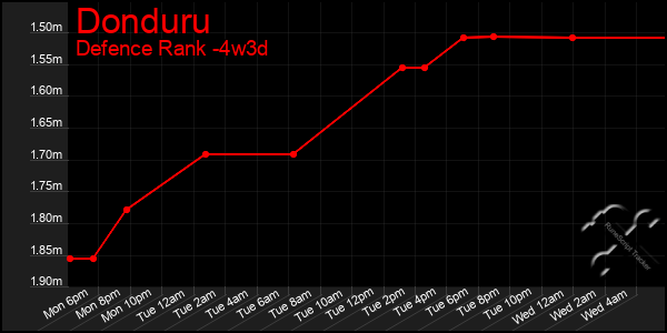 Last 31 Days Graph of Donduru