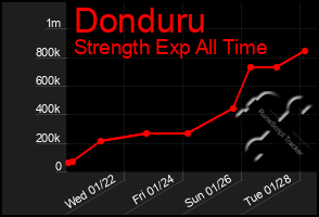 Total Graph of Donduru