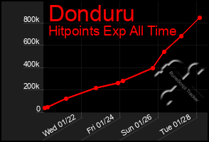 Total Graph of Donduru