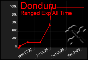 Total Graph of Donduru