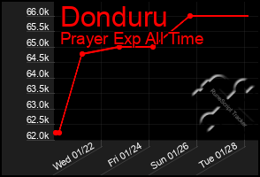 Total Graph of Donduru