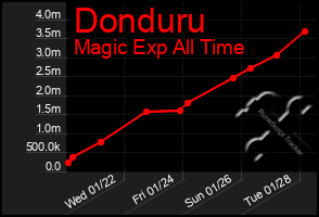 Total Graph of Donduru