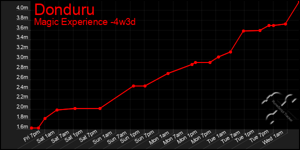 Last 31 Days Graph of Donduru