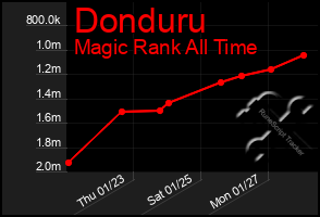 Total Graph of Donduru