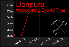 Total Graph of Donduru