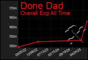 Total Graph of Done Dad