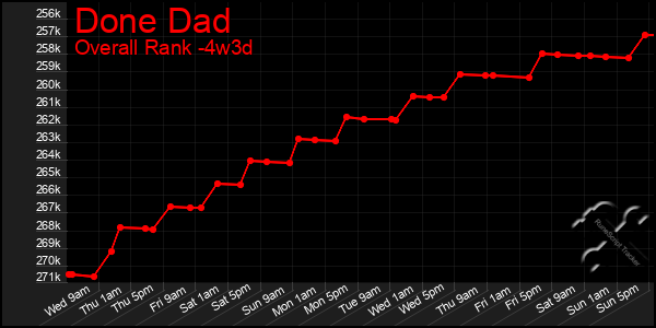 Last 31 Days Graph of Done Dad