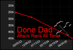 Total Graph of Done Dad